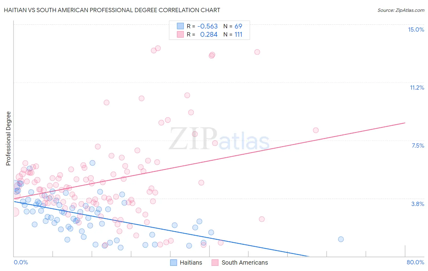 Haitian vs South American Professional Degree