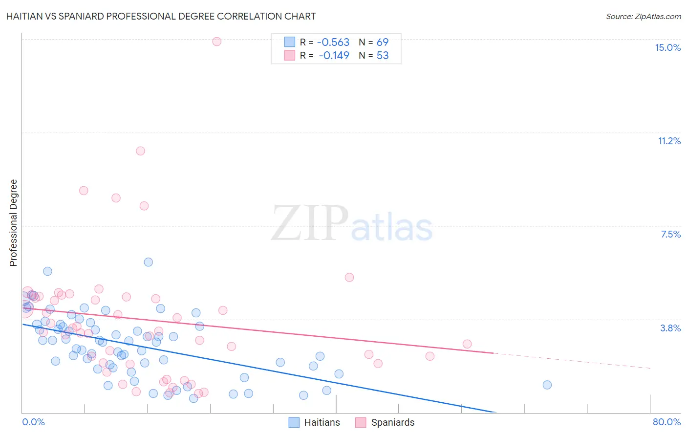 Haitian vs Spaniard Professional Degree