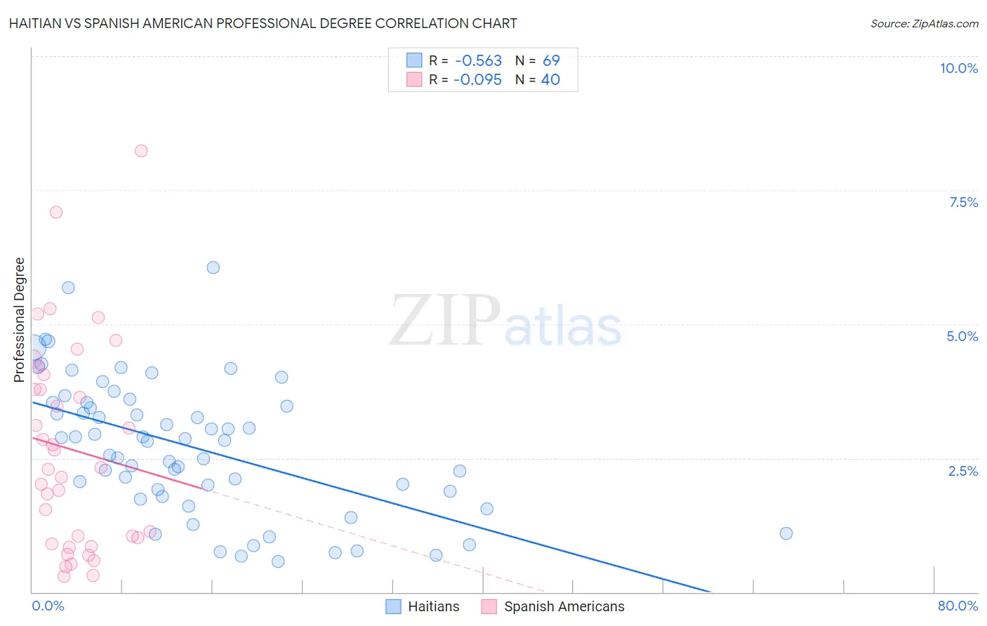 Haitian vs Spanish American Professional Degree
