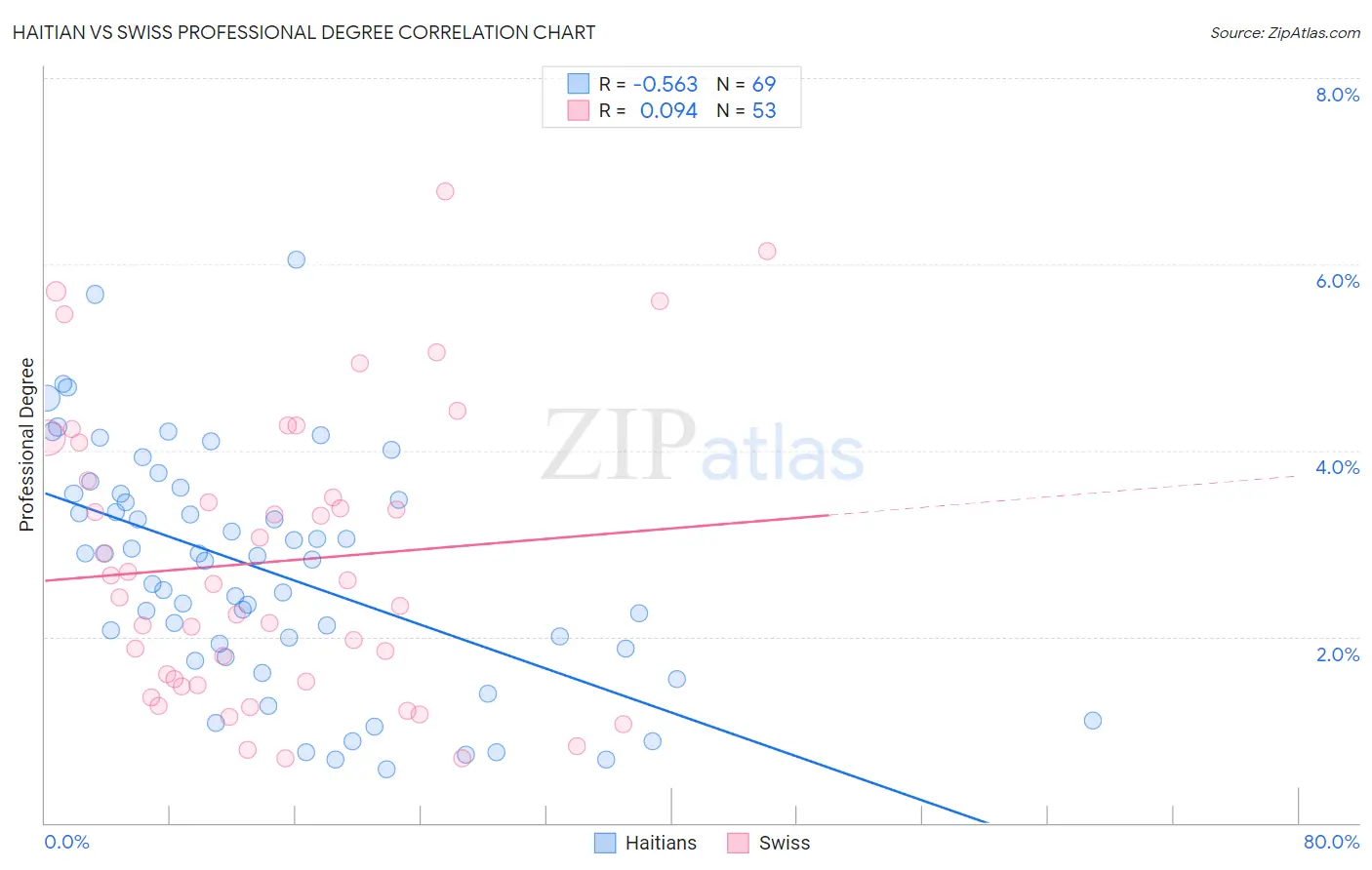 Haitian vs Swiss Professional Degree