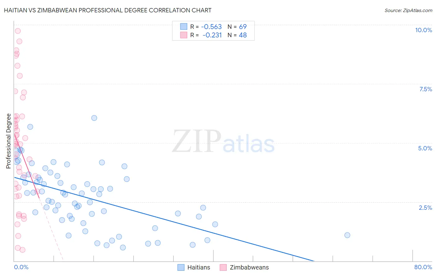 Haitian vs Zimbabwean Professional Degree