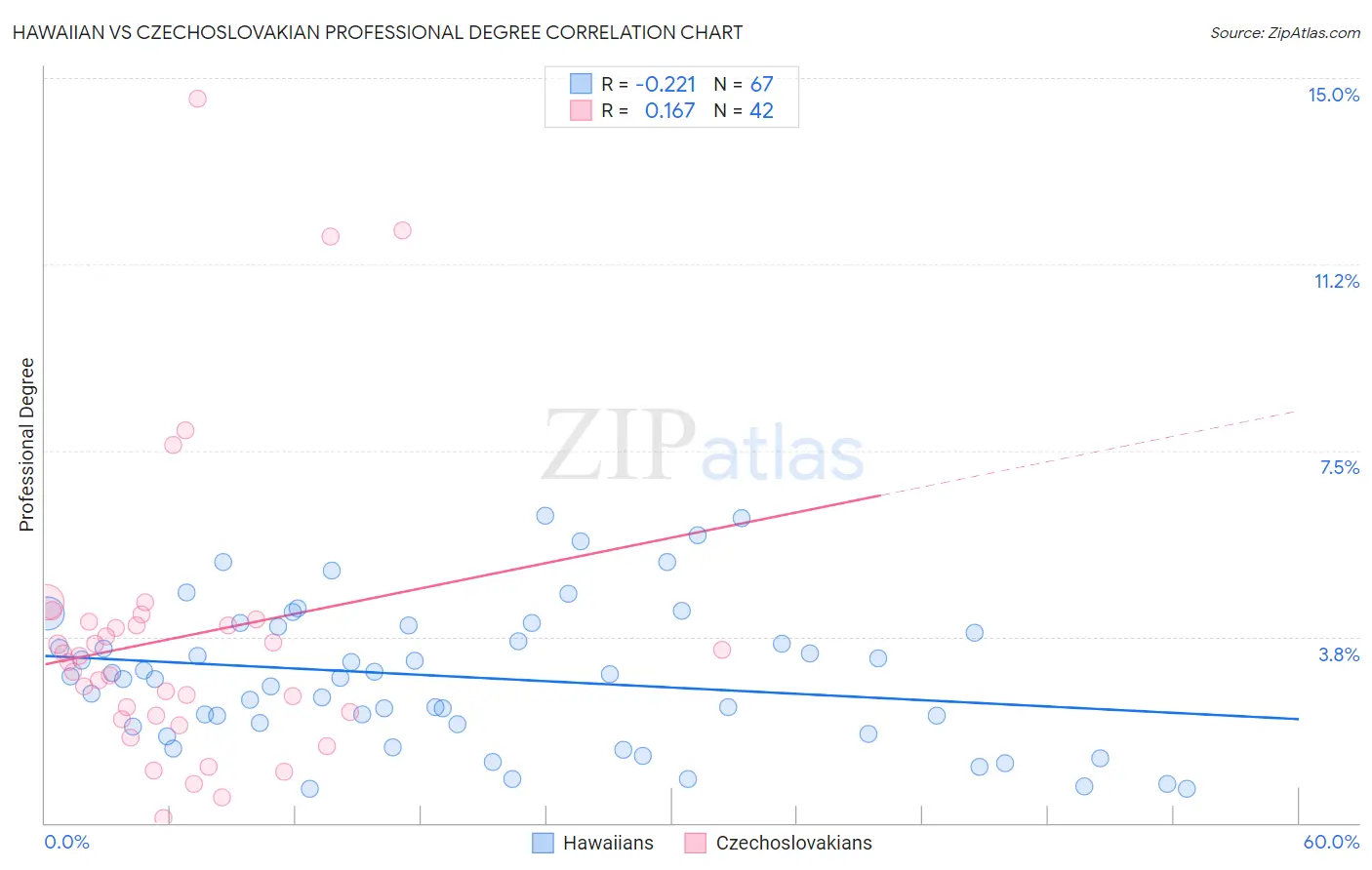 Hawaiian vs Czechoslovakian Professional Degree