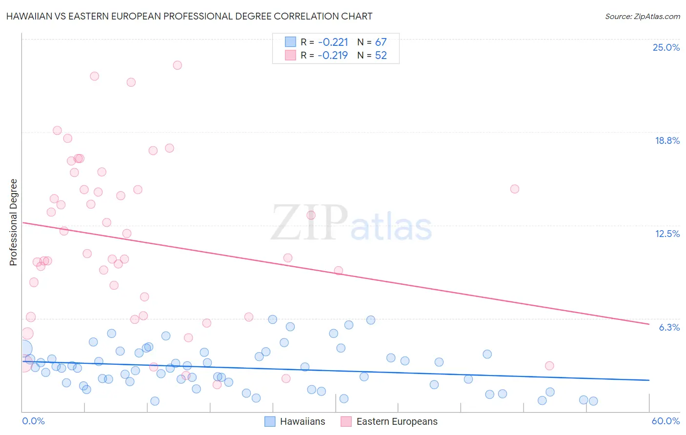 Hawaiian vs Eastern European Professional Degree
