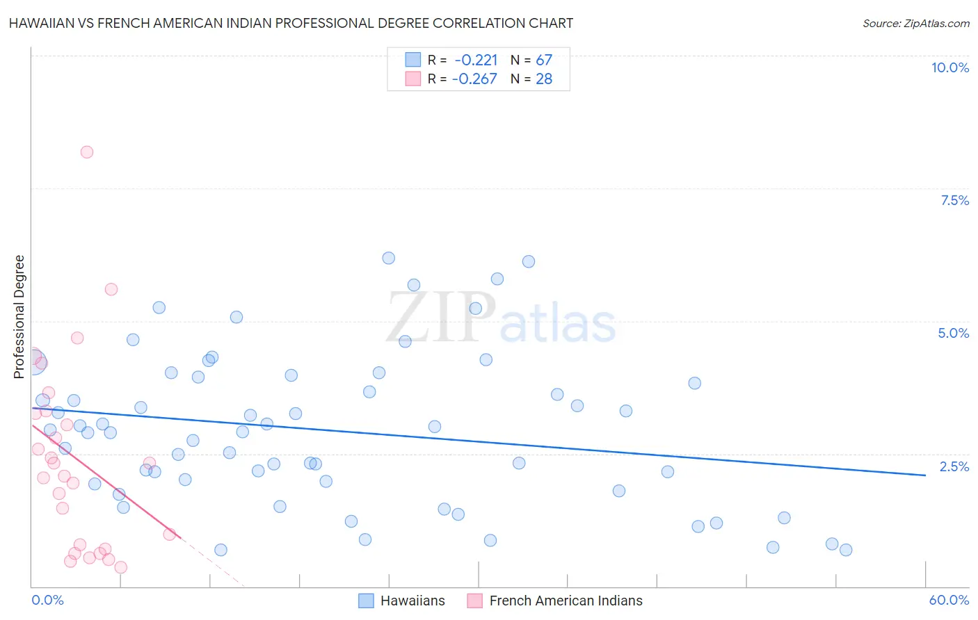 Hawaiian vs French American Indian Professional Degree