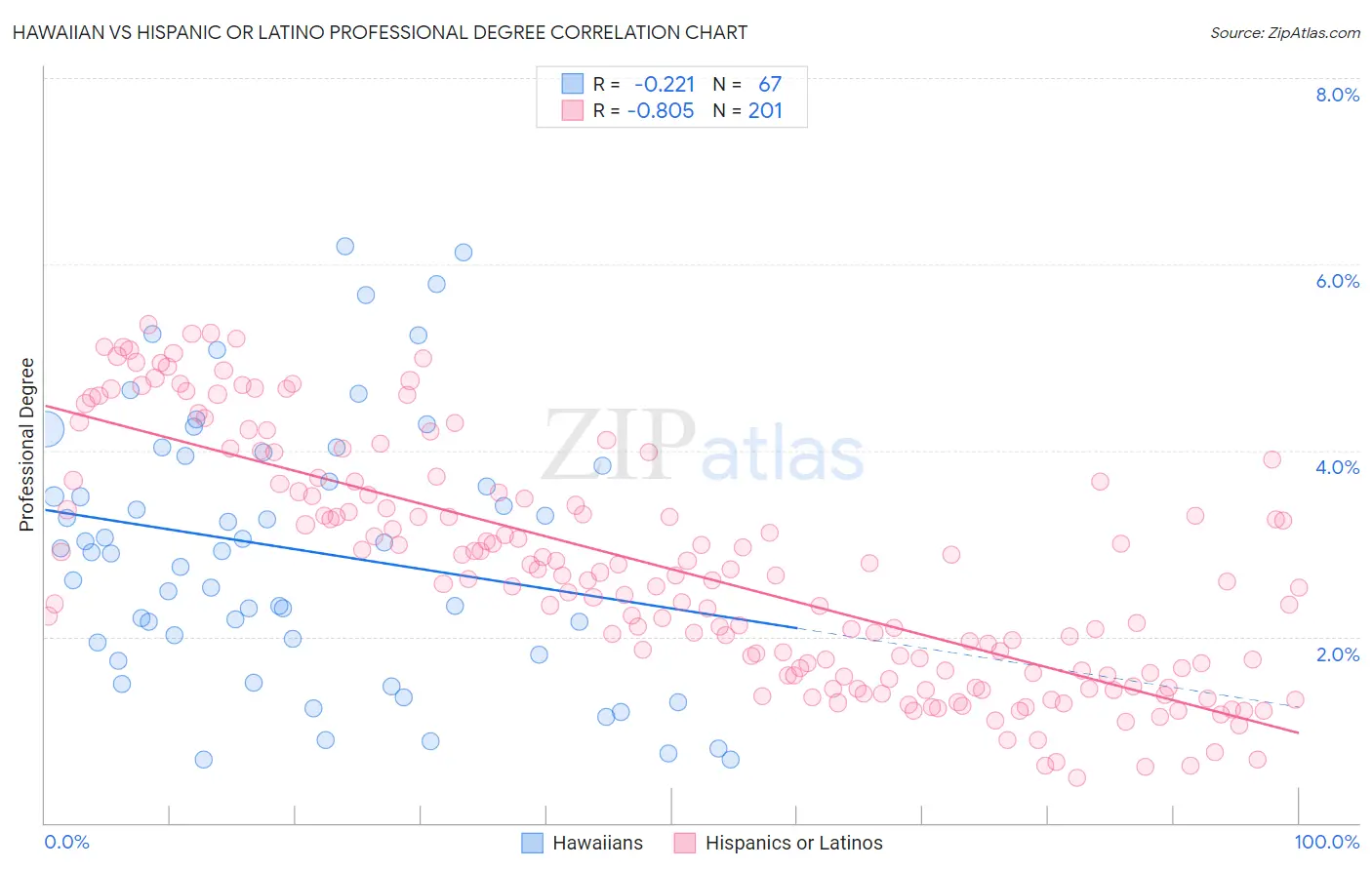 Hawaiian vs Hispanic or Latino Professional Degree