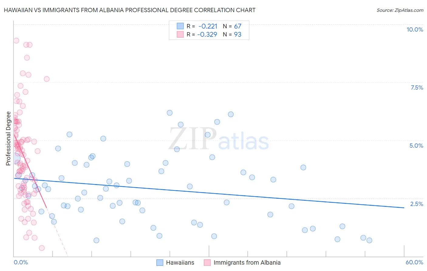 Hawaiian vs Immigrants from Albania Professional Degree