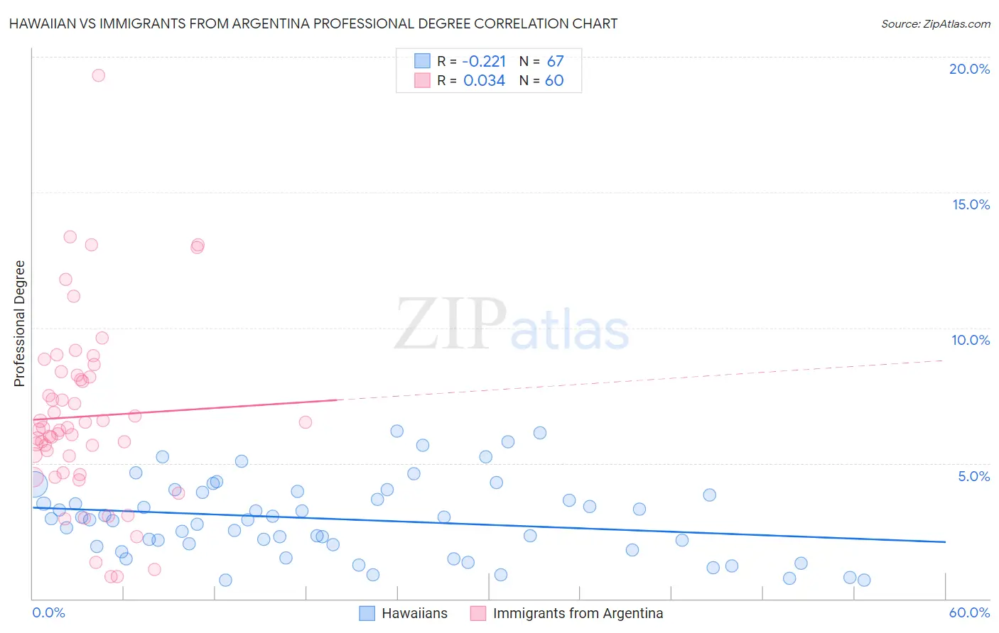 Hawaiian vs Immigrants from Argentina Professional Degree