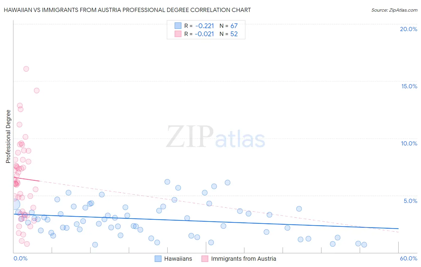 Hawaiian vs Immigrants from Austria Professional Degree