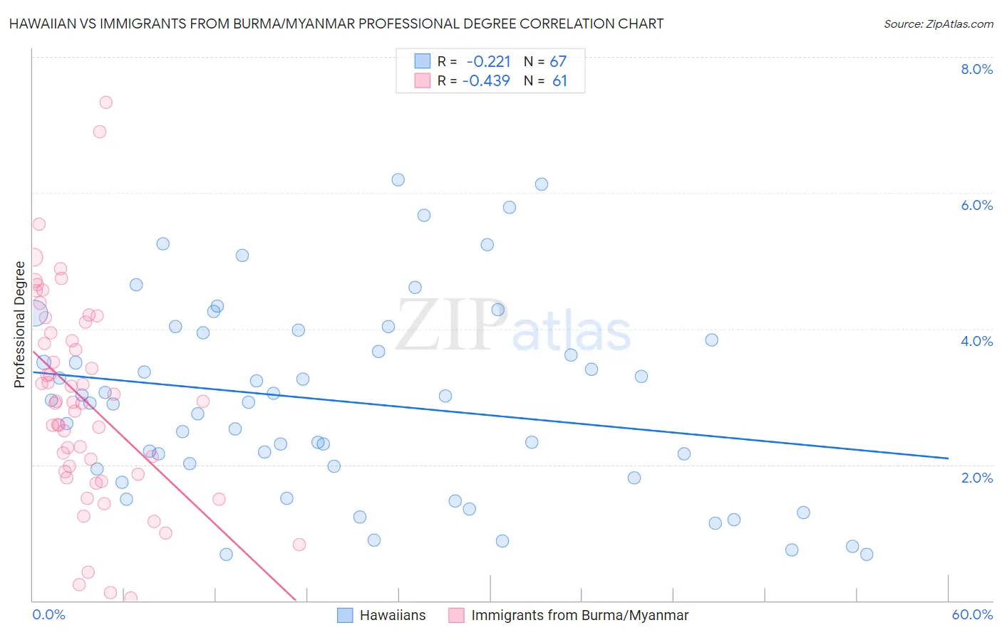 Hawaiian vs Immigrants from Burma/Myanmar Professional Degree