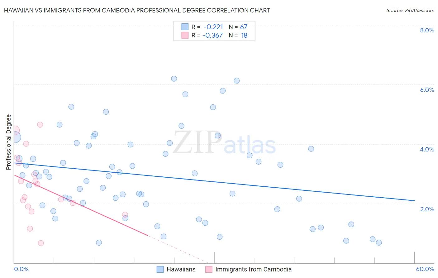 Hawaiian vs Immigrants from Cambodia Professional Degree
