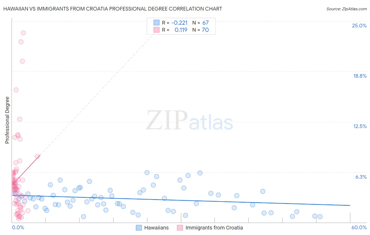 Hawaiian vs Immigrants from Croatia Professional Degree