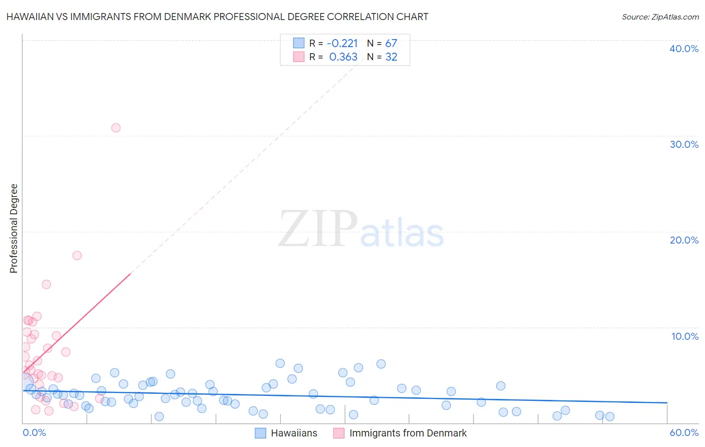 Hawaiian vs Immigrants from Denmark Professional Degree