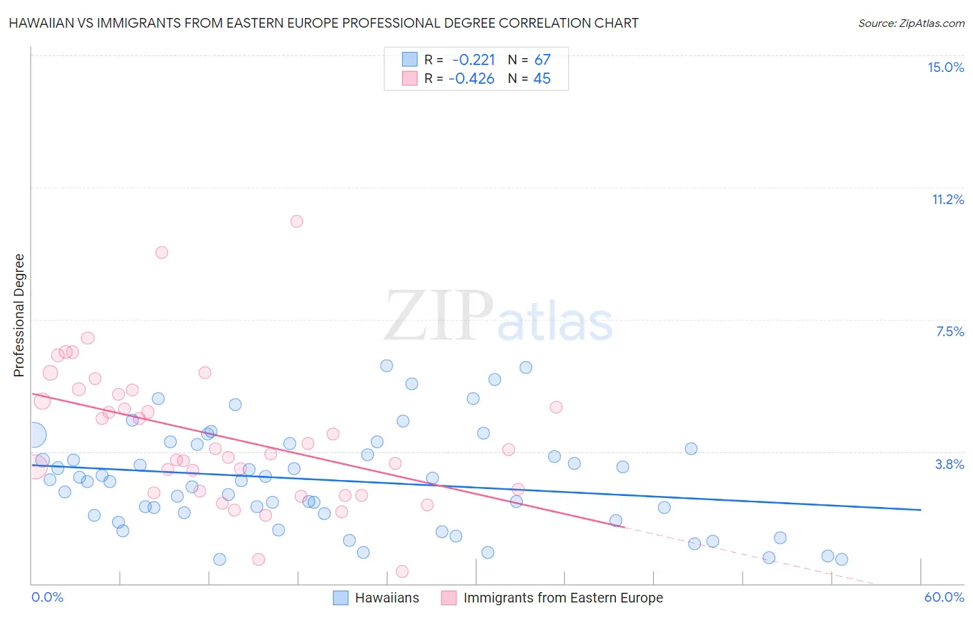 Hawaiian vs Immigrants from Eastern Europe Professional Degree