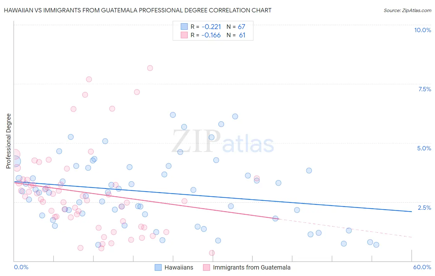 Hawaiian vs Immigrants from Guatemala Professional Degree