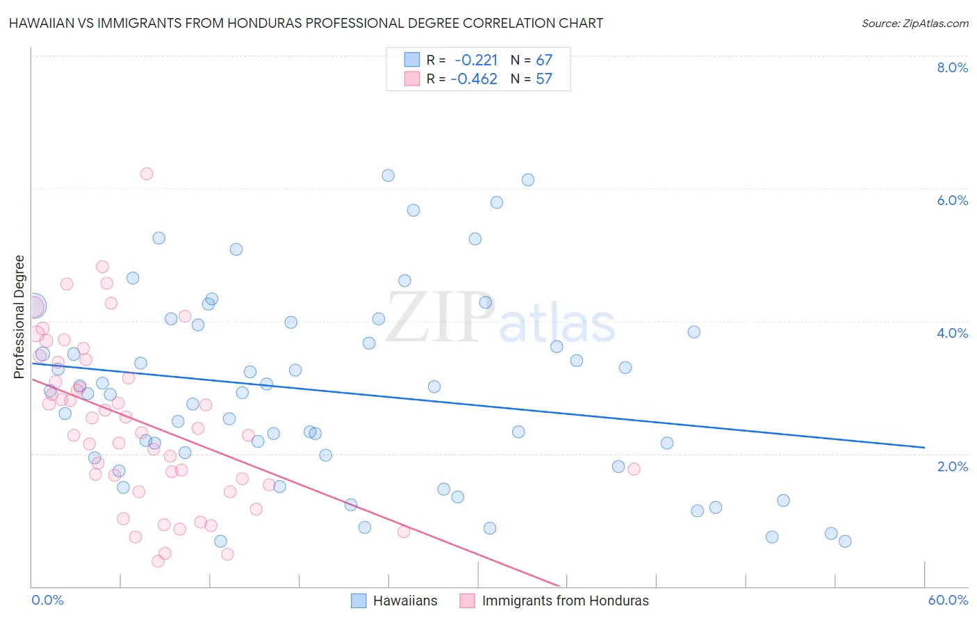 Hawaiian vs Immigrants from Honduras Professional Degree