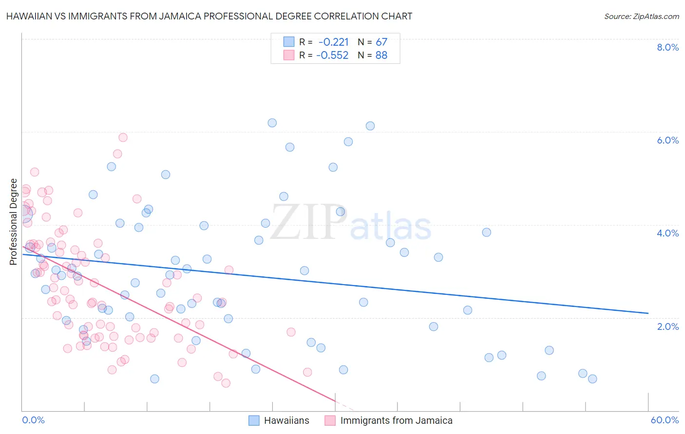 Hawaiian vs Immigrants from Jamaica Professional Degree