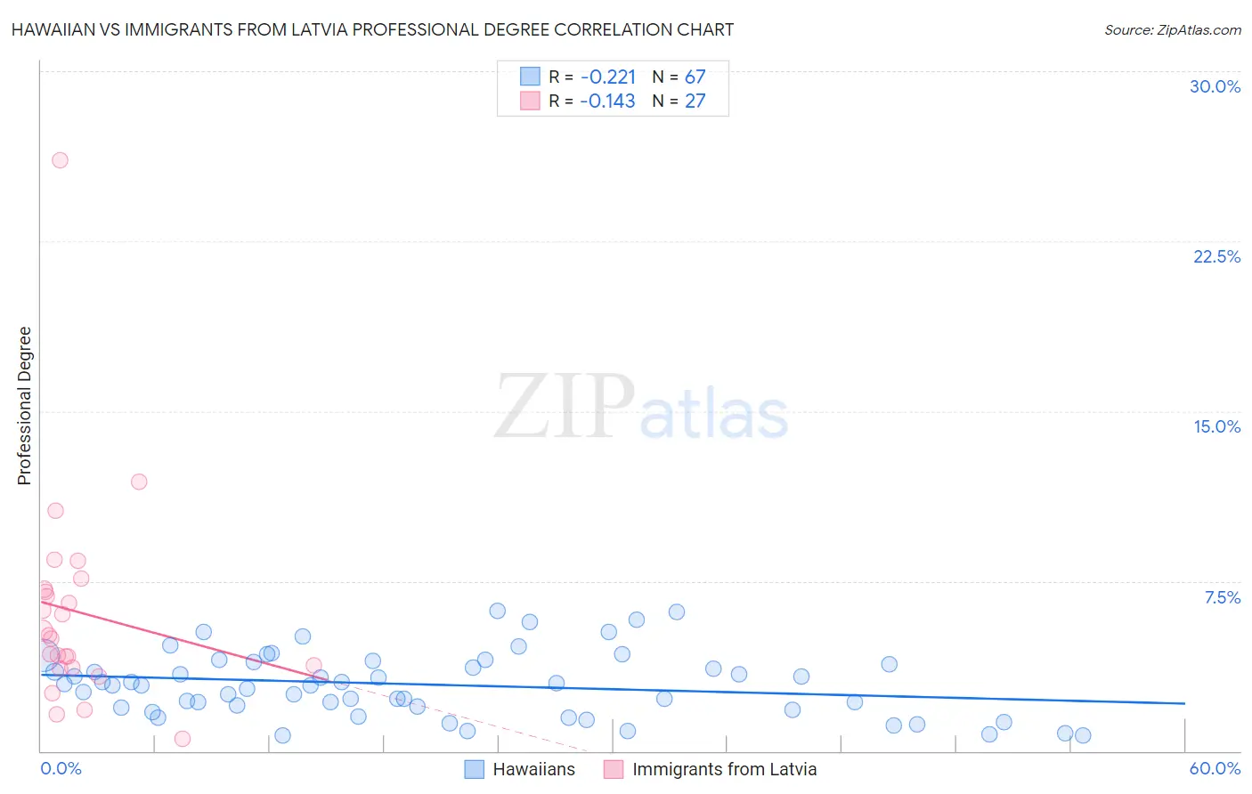 Hawaiian vs Immigrants from Latvia Professional Degree