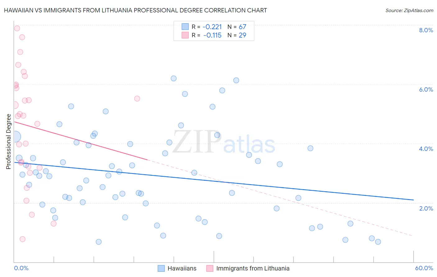 Hawaiian vs Immigrants from Lithuania Professional Degree