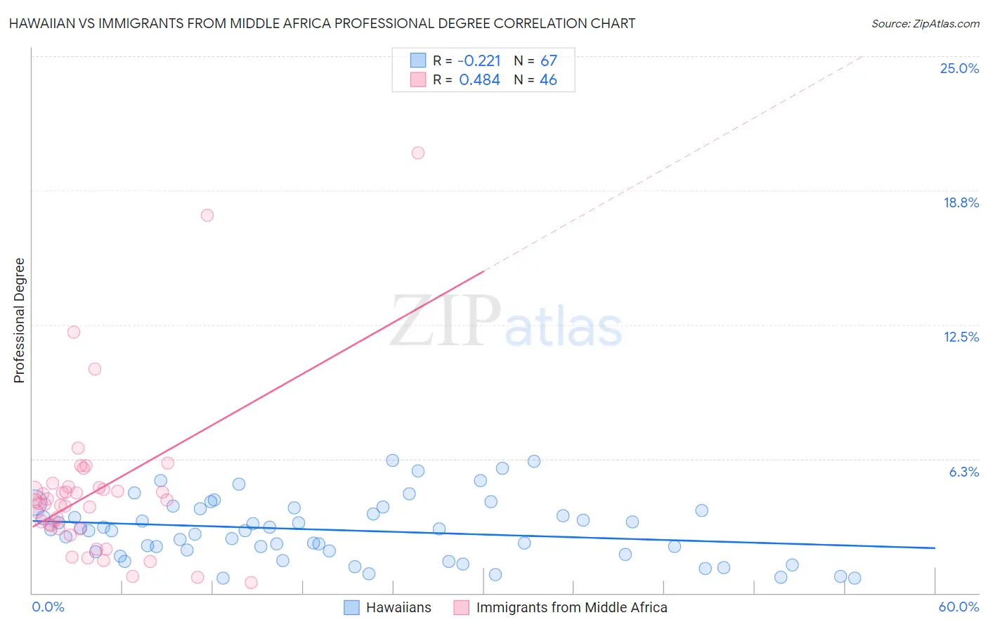 Hawaiian vs Immigrants from Middle Africa Professional Degree