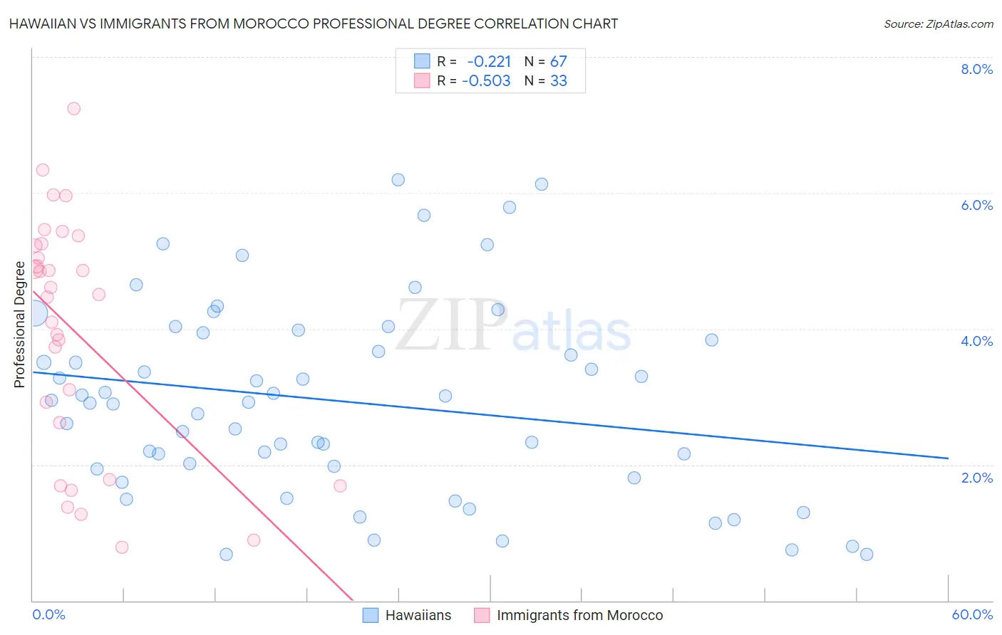 Hawaiian vs Immigrants from Morocco Professional Degree