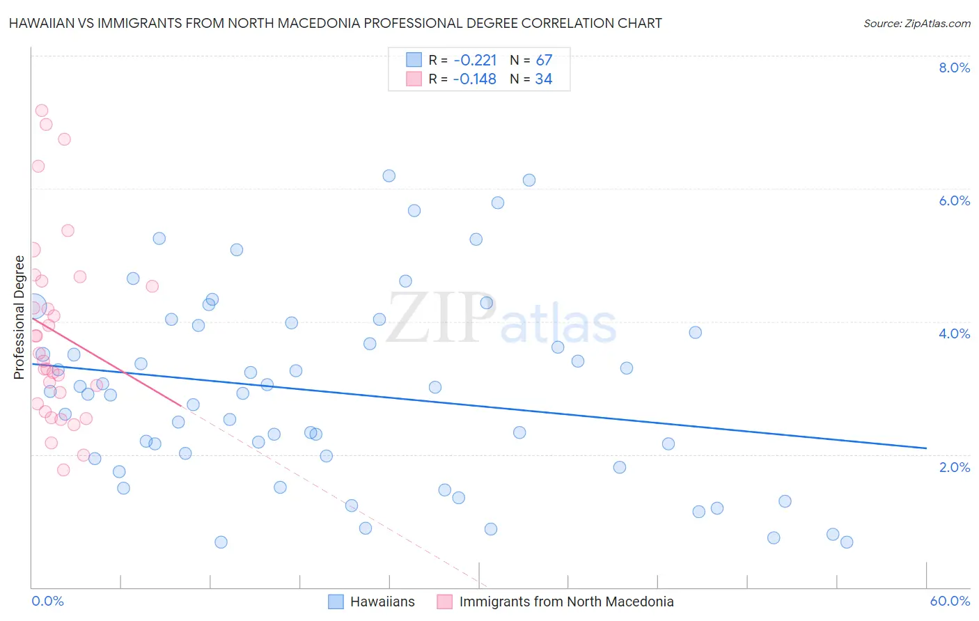 Hawaiian vs Immigrants from North Macedonia Professional Degree