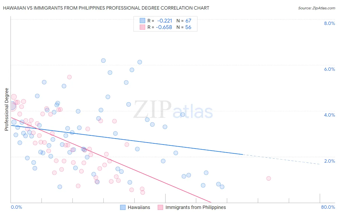 Hawaiian vs Immigrants from Philippines Professional Degree