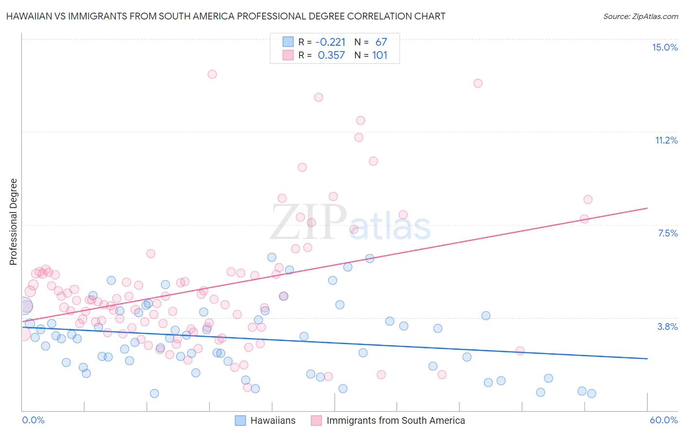 Hawaiian vs Immigrants from South America Professional Degree