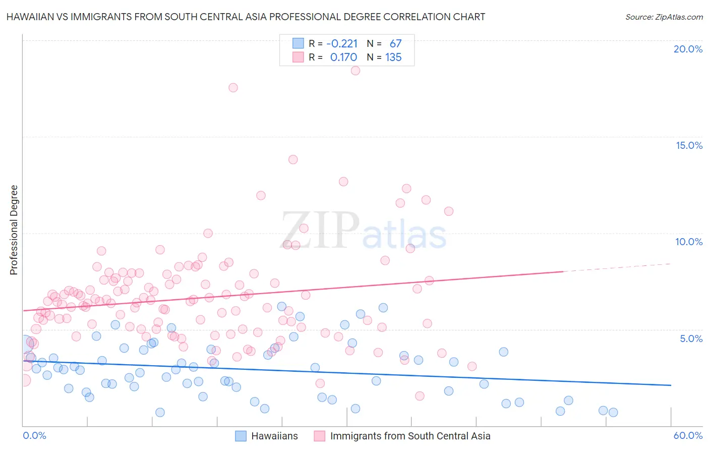 Hawaiian vs Immigrants from South Central Asia Professional Degree