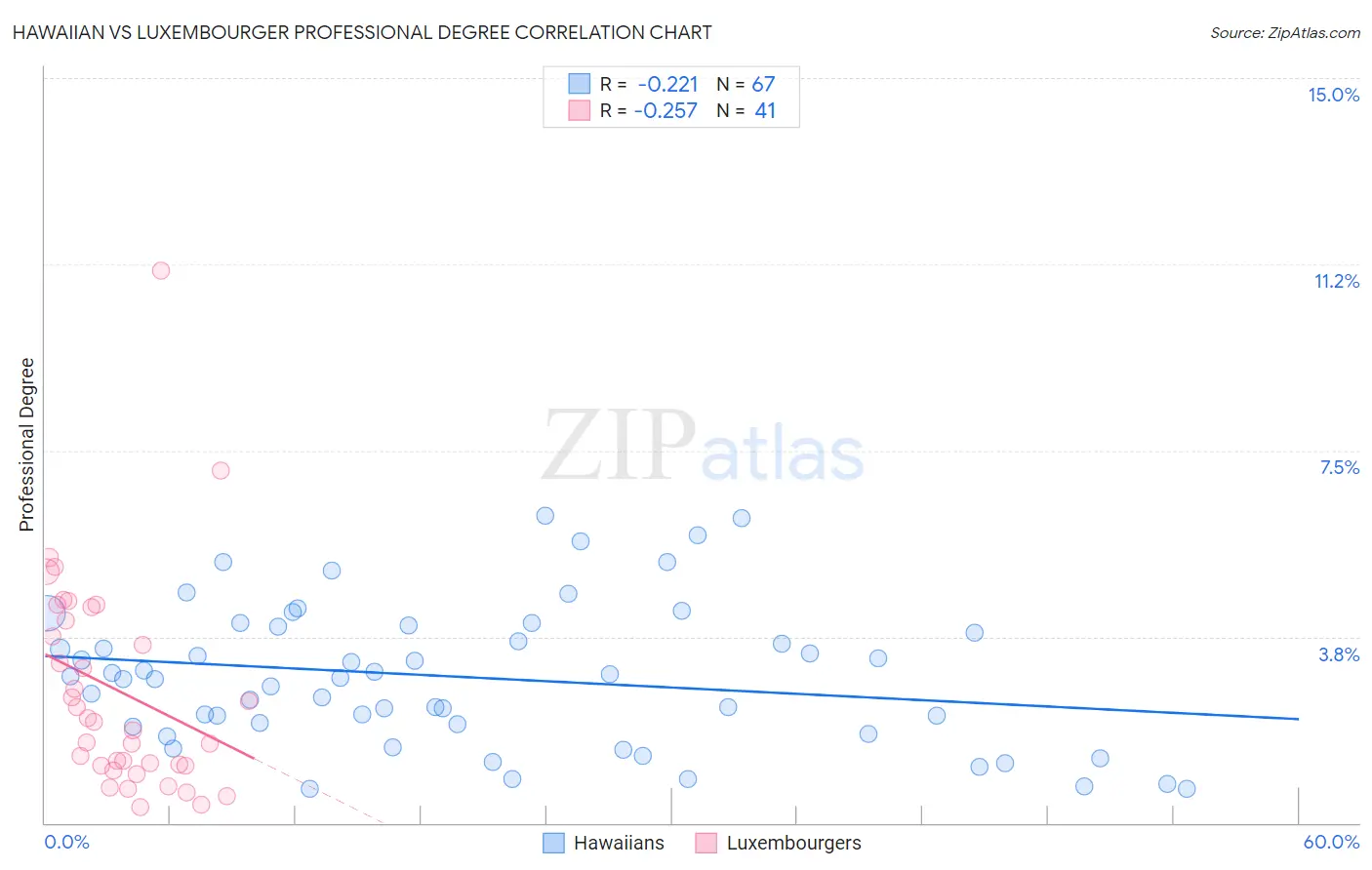 Hawaiian vs Luxembourger Professional Degree