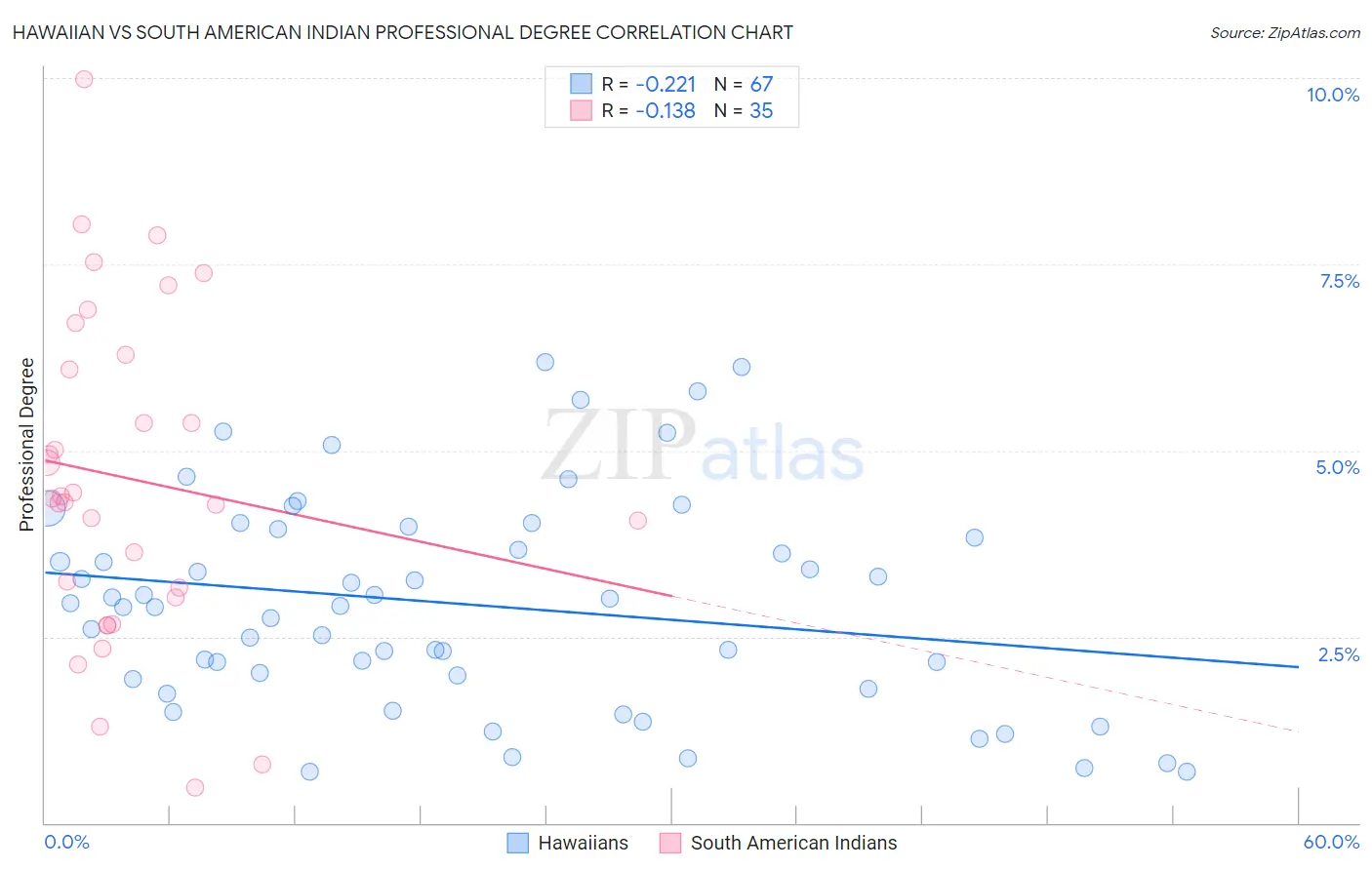Hawaiian vs South American Indian Professional Degree