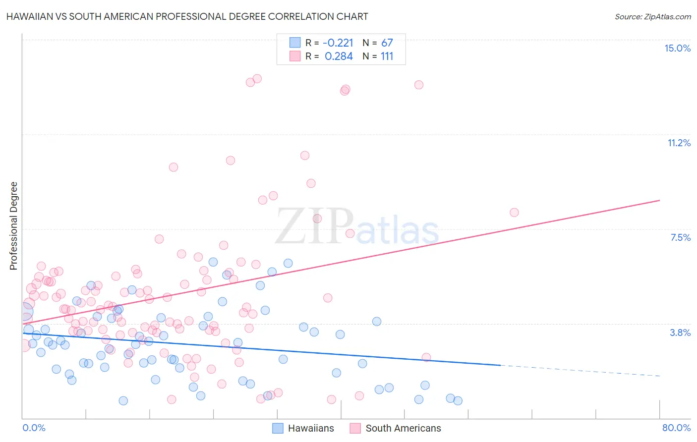 Hawaiian vs South American Professional Degree