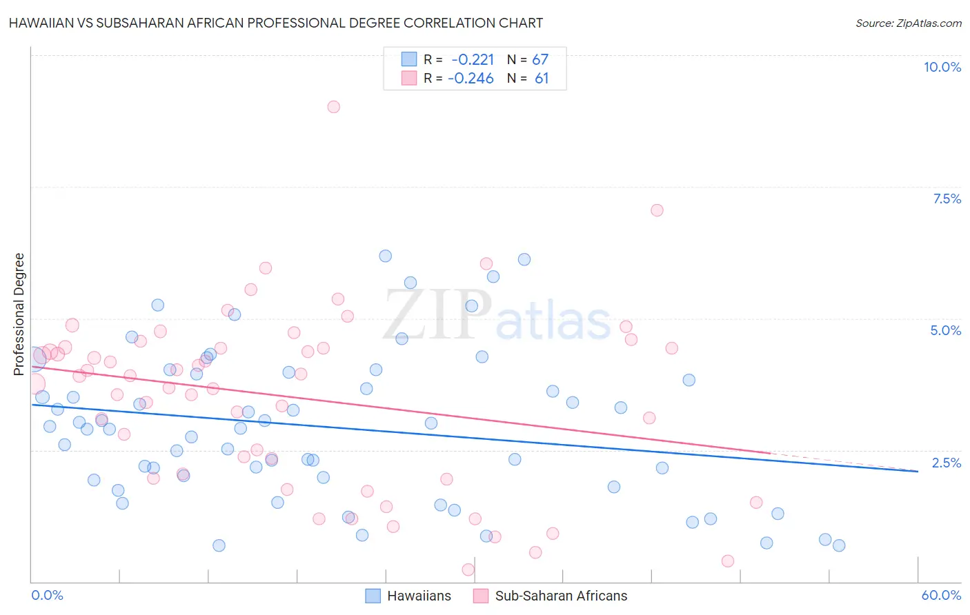 Hawaiian vs Subsaharan African Professional Degree