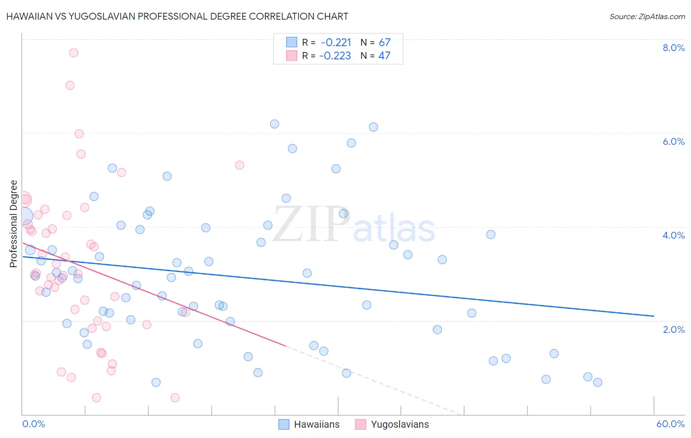 Hawaiian vs Yugoslavian Professional Degree