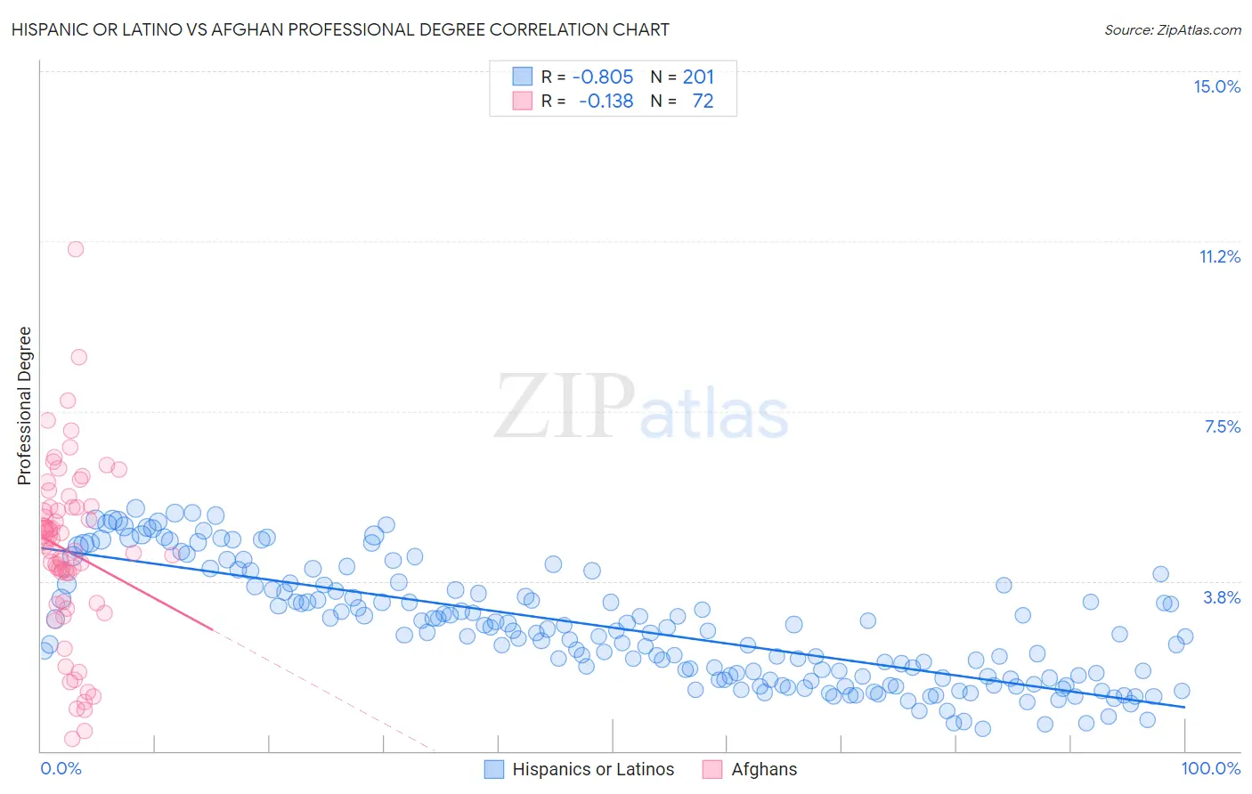 Hispanic or Latino vs Afghan Professional Degree