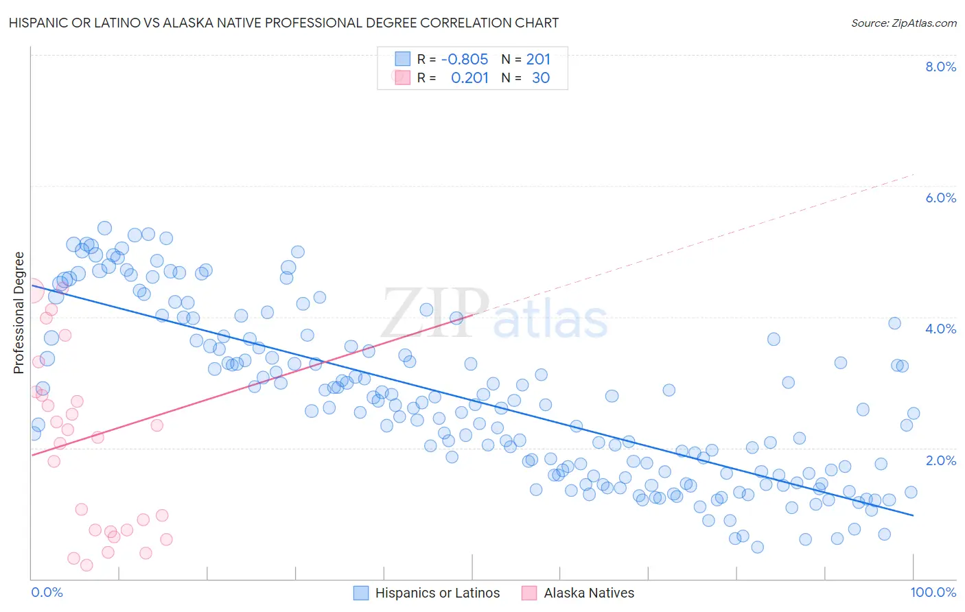 Hispanic or Latino vs Alaska Native Professional Degree