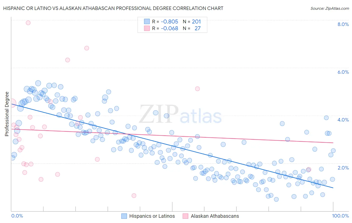 Hispanic or Latino vs Alaskan Athabascan Professional Degree