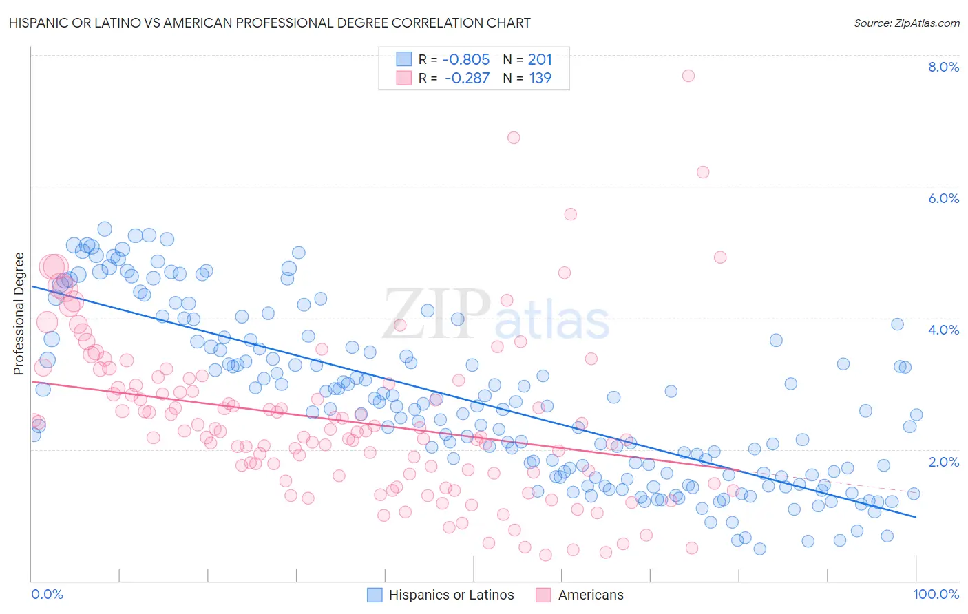 Hispanic or Latino vs American Professional Degree