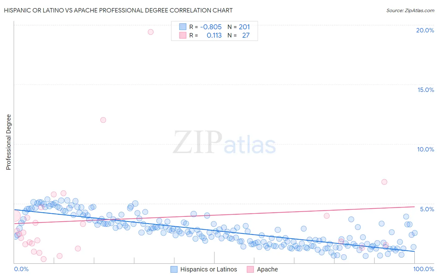 Hispanic or Latino vs Apache Professional Degree