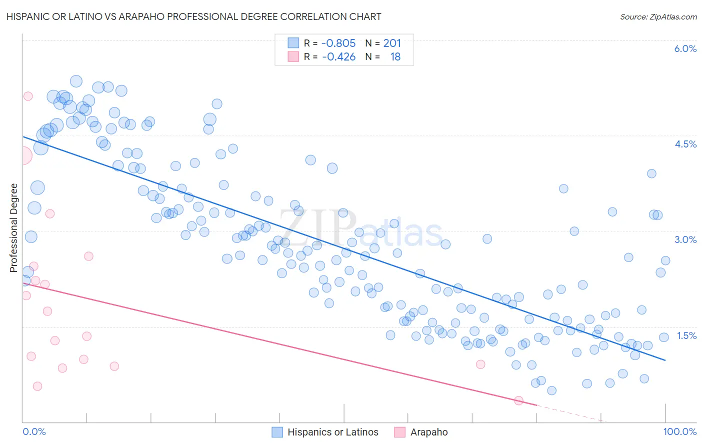Hispanic or Latino vs Arapaho Professional Degree