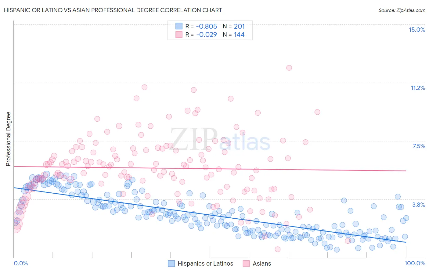 Hispanic or Latino vs Asian Professional Degree