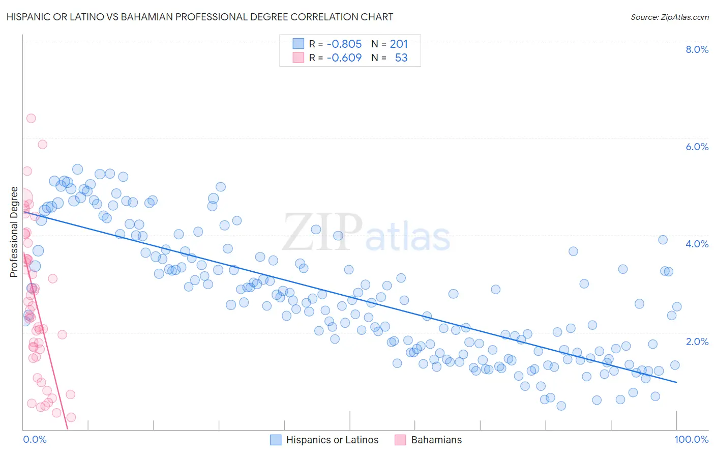 Hispanic or Latino vs Bahamian Professional Degree