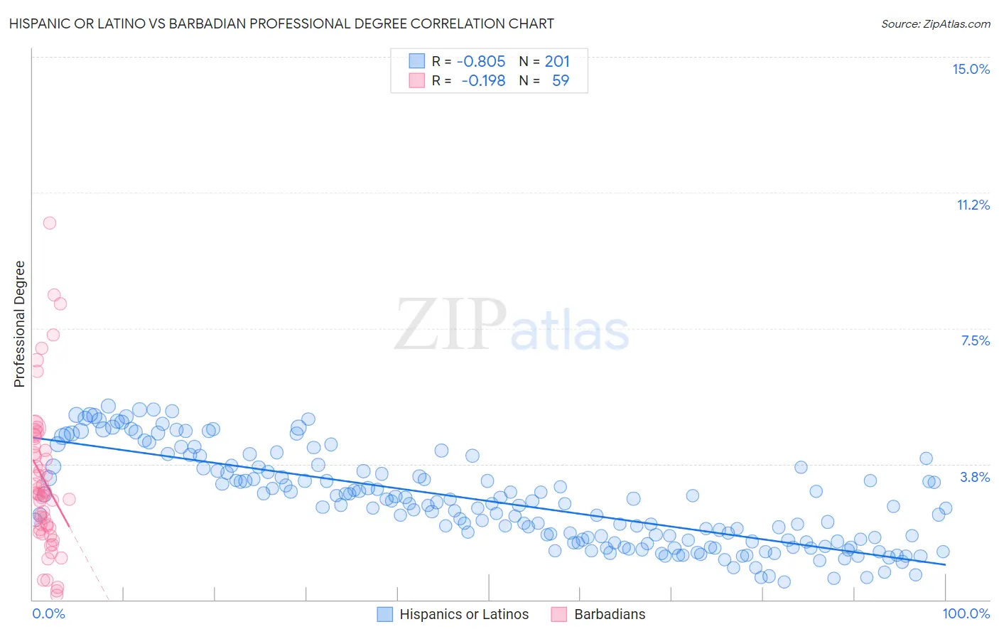 Hispanic or Latino vs Barbadian Professional Degree
