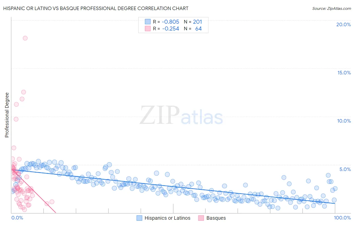 Hispanic or Latino vs Basque Professional Degree
