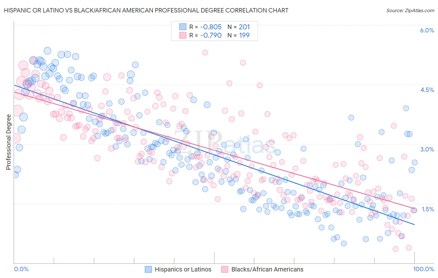 Hispanic or Latino vs Black/African American Professional Degree