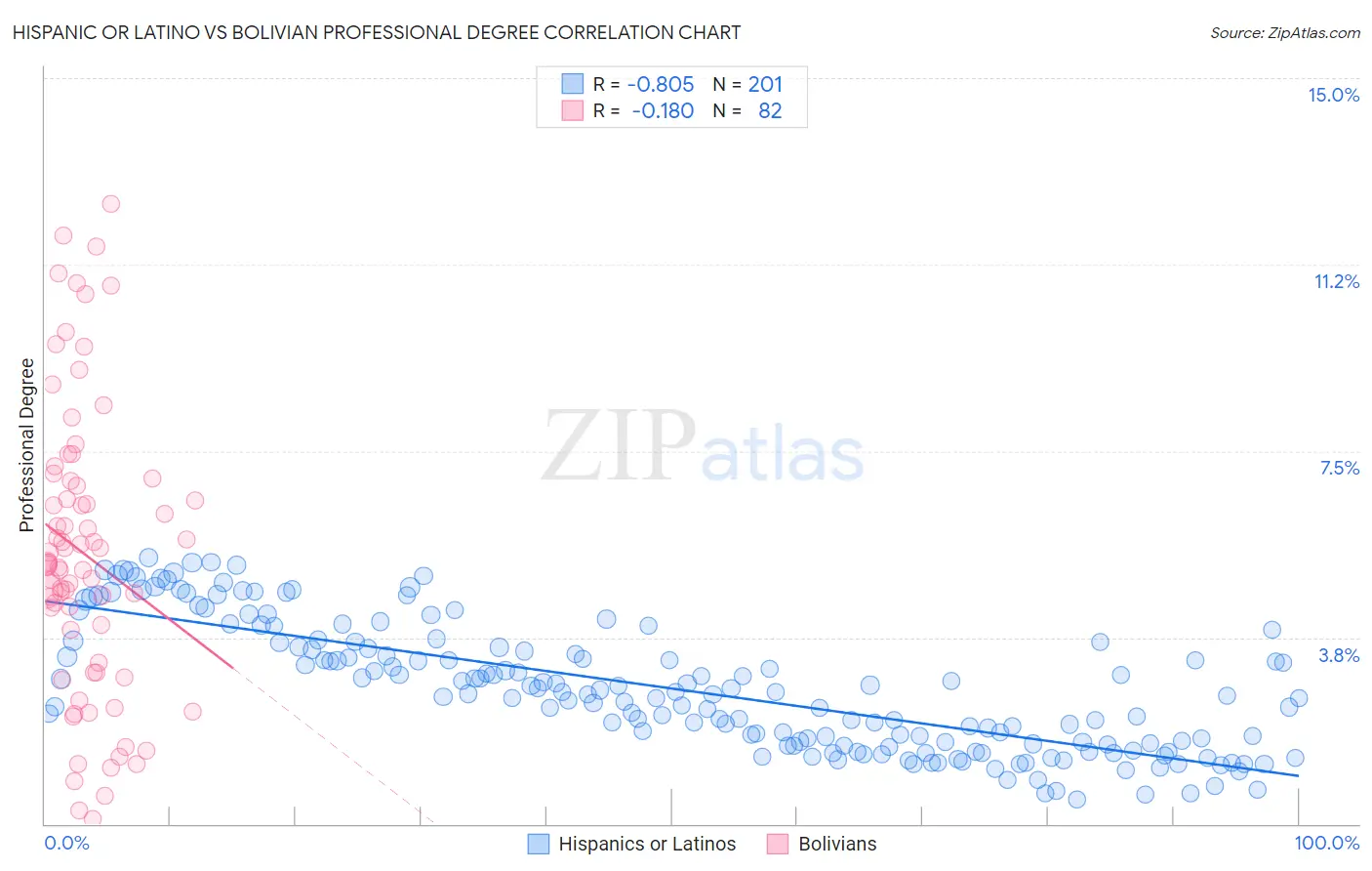 Hispanic or Latino vs Bolivian Professional Degree
