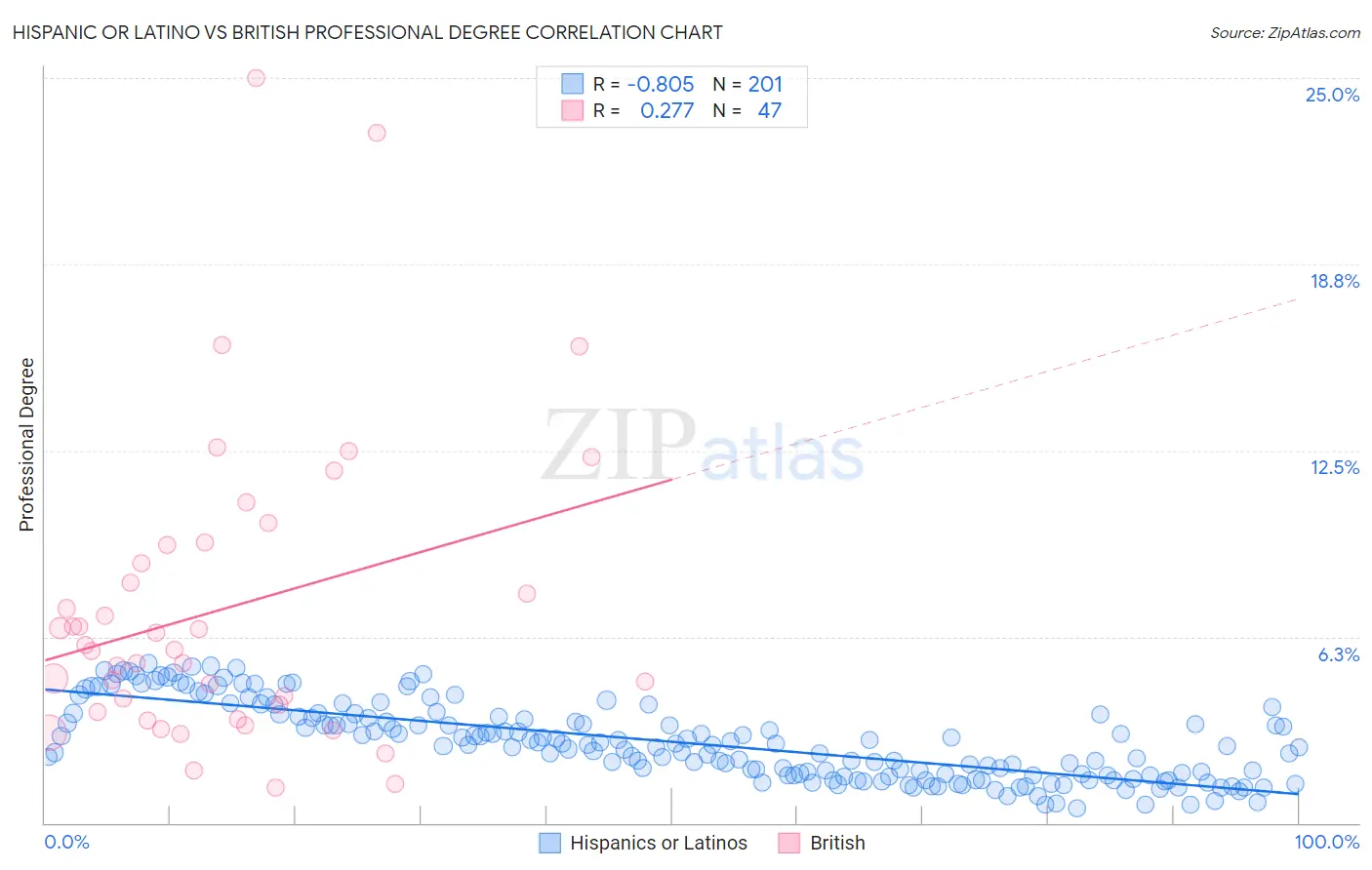 Hispanic or Latino vs British Professional Degree