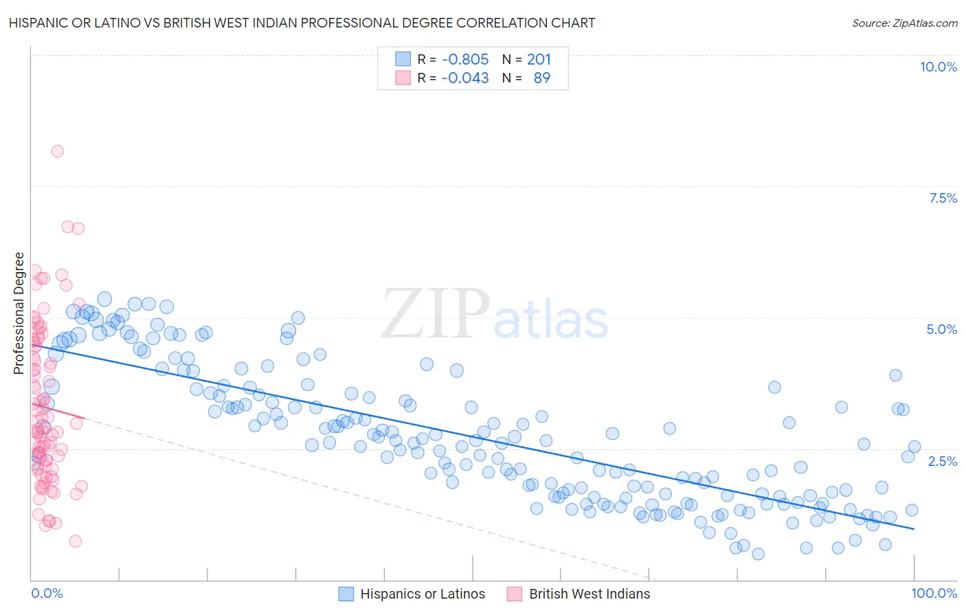 Hispanic or Latino vs British West Indian Professional Degree