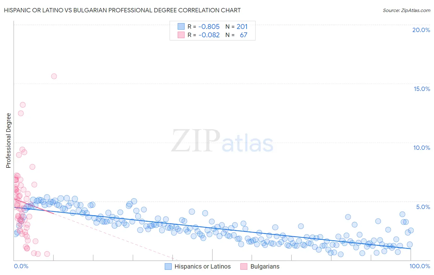 Hispanic or Latino vs Bulgarian Professional Degree