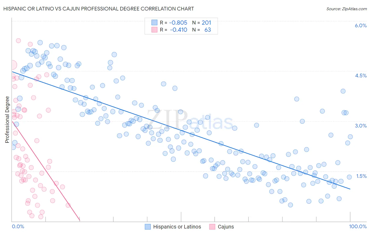 Hispanic or Latino vs Cajun Professional Degree