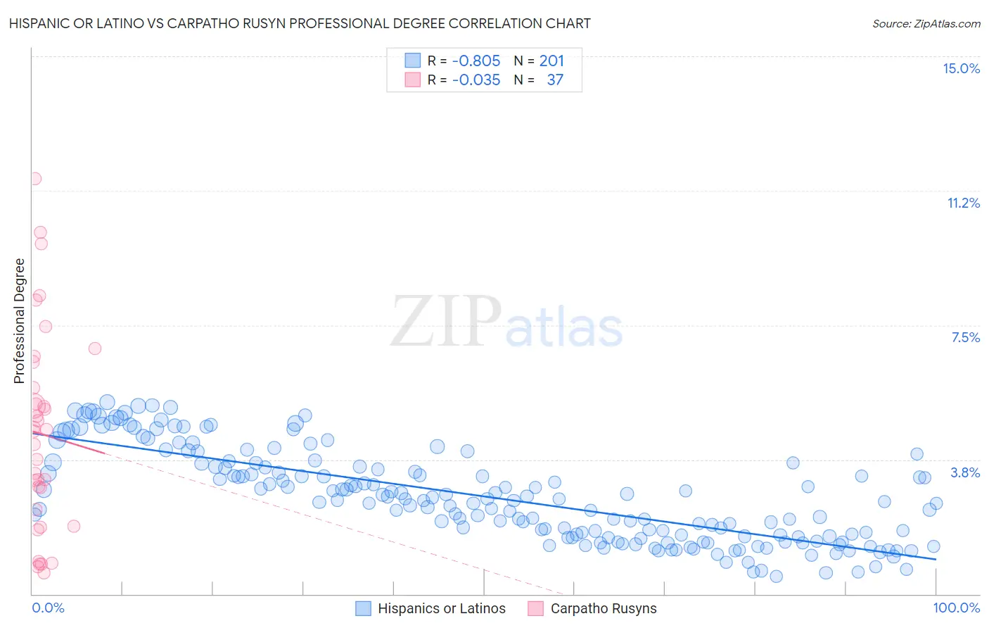 Hispanic or Latino vs Carpatho Rusyn Professional Degree